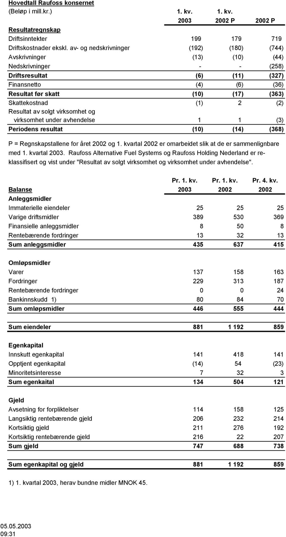 (1) 2 (2) Resultat av solgt virksomhet og virksomhet under avhendelse 1 1 (3) Periodens resultat (10) (14) (368) P = Regnskapstallene for året 2002 og 1.