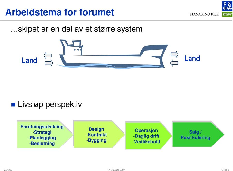 -Strategi -Planlegging -Beslutning Design -Kontrakt