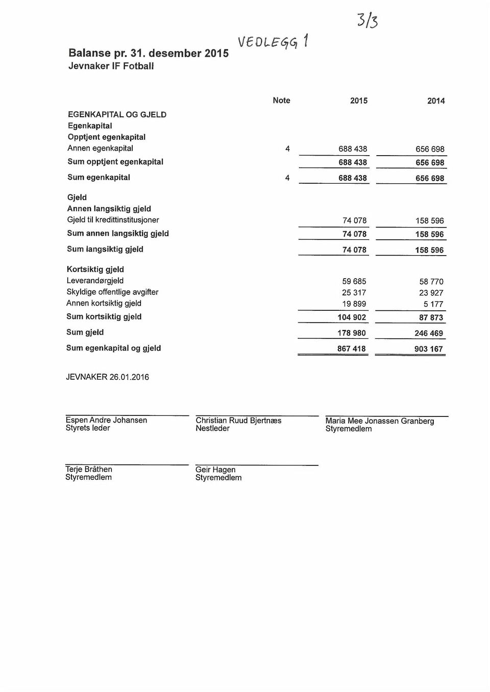 Annen langsiktig gjeld Gjeld til kredittinstitusjoner 74 078 158 596 Sum annen langsiktig gjeld 74 078 158 596 Sum langsiktig gjeld 74 078 158 596 Kortsiktig gjeld Leverandørgjeld 59685 58 770