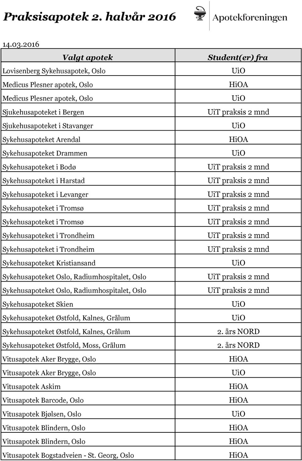 Kristiansand Sykehusapoteket Oslo, Radiumhospitalet, Oslo Sykehusapoteket Oslo, Radiumhospitalet, Oslo Sykehusapoteket Skien Sykehusapoteket Østfold, Kalnes, Grålum Sykehusapoteket Østfold, Kalnes,