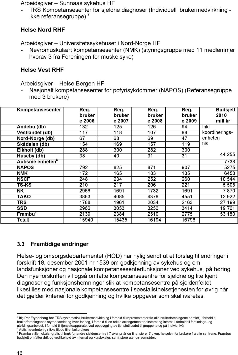 pofyrisykdommer (NAPOS) (Referansegruppe med 3 brukere) Kompetansesenter Reg. bruker e 2006 Reg. bruker e 2007 Reg. bruker e 2008 Reg.