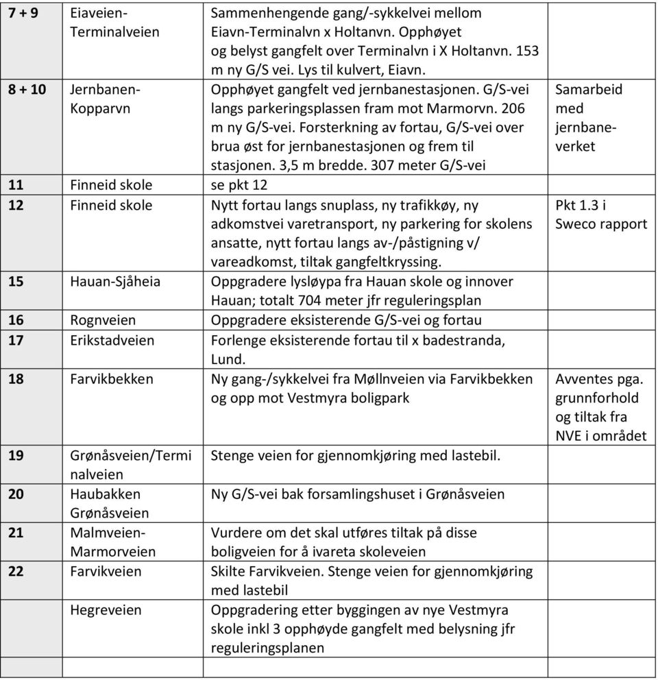 Forsterkning av fortau, G/S-vei over brua øst for jernbanestasjonen og frem til stasjonen. 3,5 m bredde.