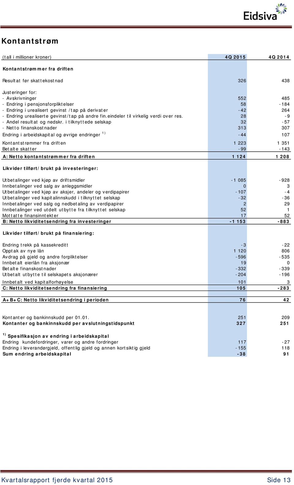 i tilknyttede selskap 32-57 - Netto finanskostnader 313 307 Endring i arbeidskapital og øvrige endringer 1) -44 107 Kontantstrømmer fra driften 1 223 1 351 Betalte skatter -99-143 A: Netto