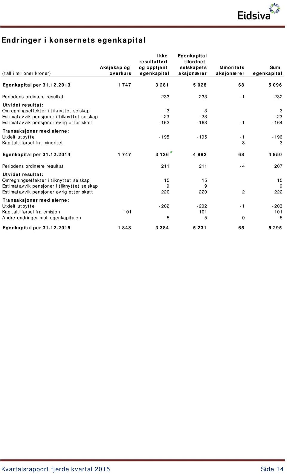 2013 1 747 3 281 5 028 68 5 096 Periodens ordinære resultat 233 233-1 232 Utvidet resultat: Omregningseffekter i tilknyttet selskap 3 3 3 Estimatavvik pensjoner i tilknyttet selskap -23-23 -23