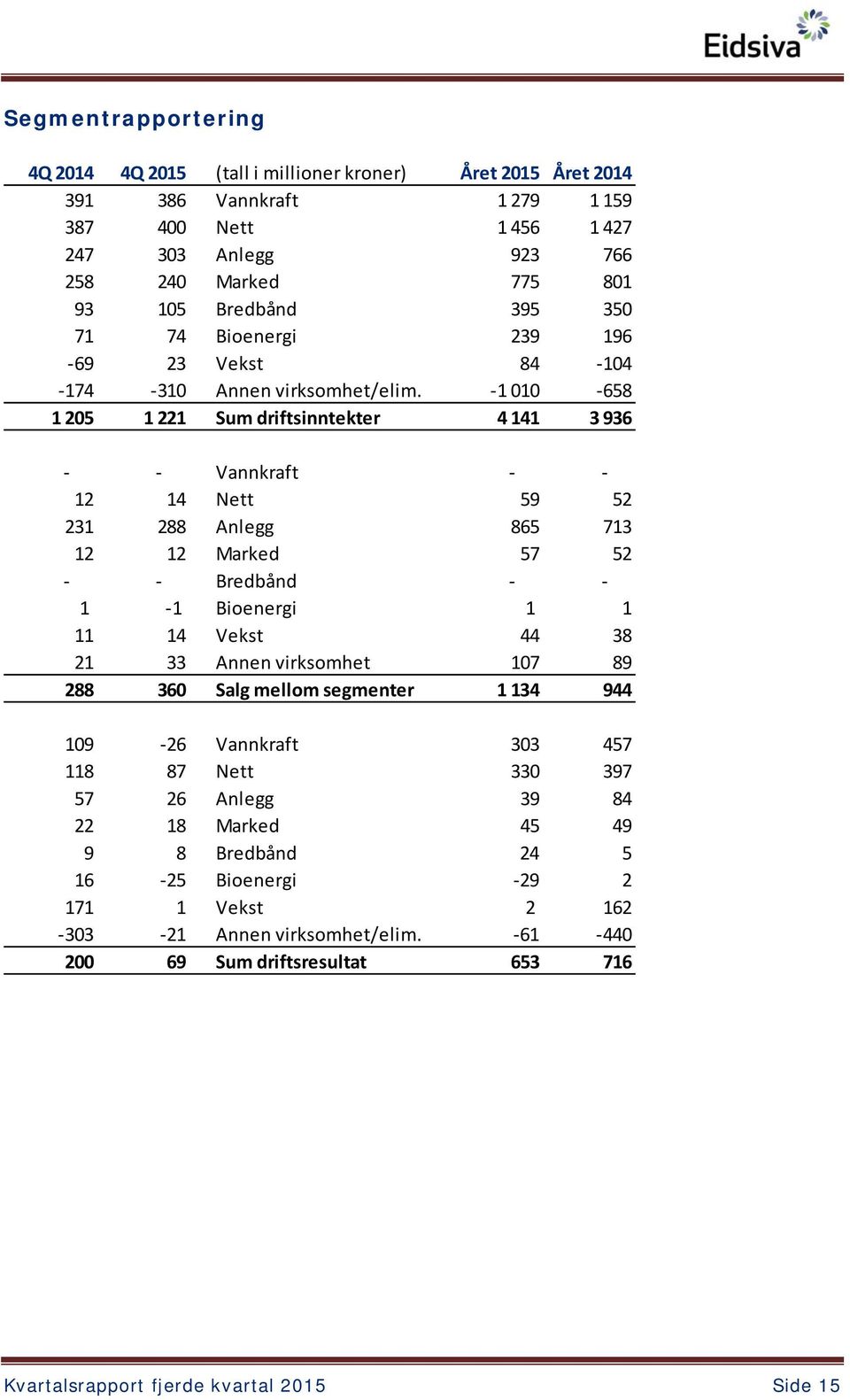 1 010 658 1 205 1 221 Sum driftsinntekter 4 141 3 936 Vannkraft 12 14 Nett 59 52 231 288 Anlegg 865 713 12 12 Marked 57 52 Bredbånd 1 1 Bioenergi 1 1 11 14 Vekst 44 38 21 33 Annen