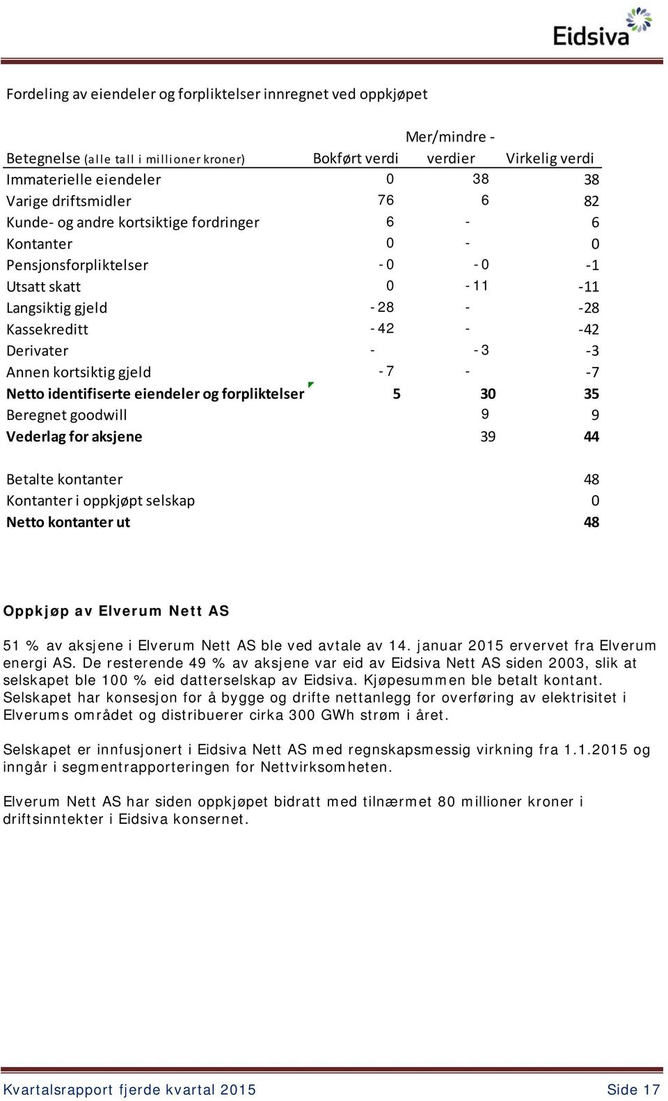 kortsiktig gjeld -7-7 Netto identifiserte eiendeler og forpliktelser 5 30 35 Beregnet goodwill 9 9 Vederlag for aksjene 39 44 Betalte kontanter 48 Kontanter i oppkjøpt selskap 0 Netto kontanter ut 48