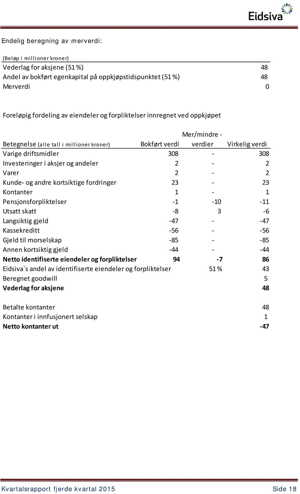 2 2 Kunde og andre kortsiktige fordringer 23 23 Kontanter 1 1 Pensjonsforpliktelser 1 10 11 Utsatt skatt 8 3 6 Langsiktig gjeld 47 47 Kassekreditt 56 56 Gjeld til morselskap 85 85 Annen kortsiktig