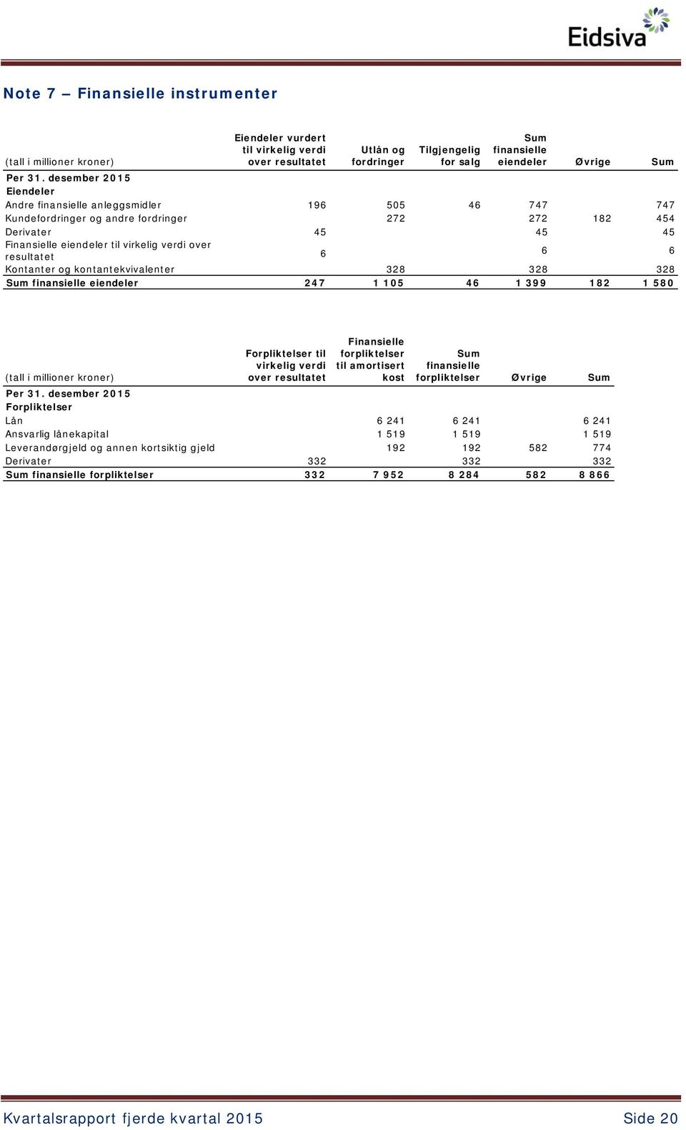 6 6 Kontanter og kontantekvivalenter 328 328 328 Sum finansielle eiendeler 247 1 105 46 1 399 182 1 580 (tall i millioner kroner) Forpliktelser til virkelig verdi over resultatet Finansielle