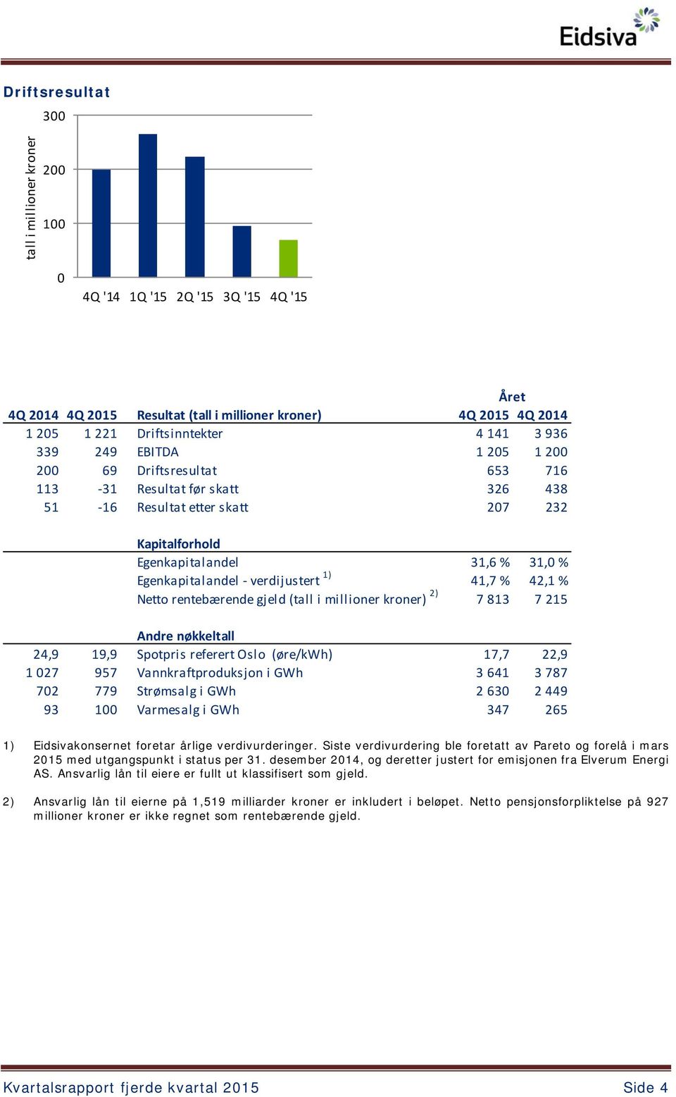 Netto rentebærende gjeld (tall i millioner kroner) 2) 7 813 7 215 Andre nøkkeltall 24,9 19,9 Spotpris referert Oslo (øre/kwh) 17,7 22,9 1 027 957 Vannkraftproduksjon i GWh 3 641 3 787 702 779