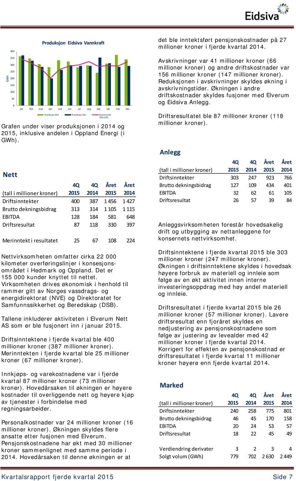 Nett jan feb mar apr mai jun jul aug sep okt nov des Produksjon Produksjon Gjennomsnitt 2005 4Q 4Q (tall i millioner kroner) Driftsinntekter 400 387 1 456 1 427 Brutto dekningsbidrag 313 314 1 105 1