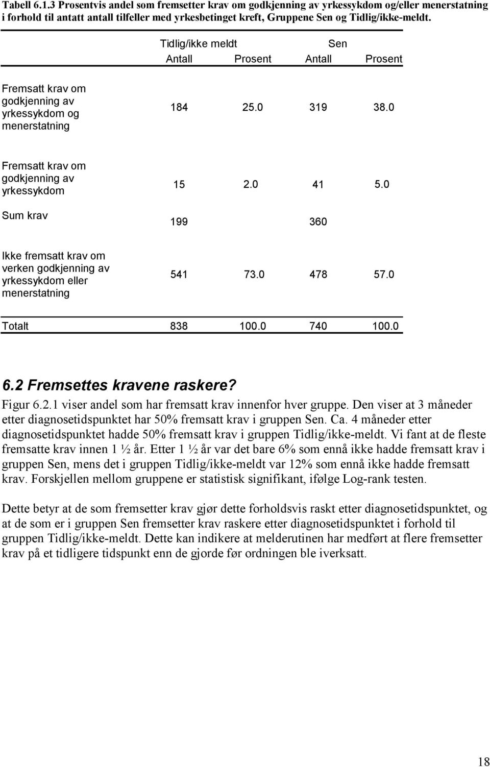 0 360 Ikke fremsatt krav om verken godkjenning av yrkessykdom eller menerstatning 541 73.0 478 57.0 Totalt 838 100.0 740 100.0 6.2 Fremsettes kravene raskere? Figur 6.2.1 viser andel som har fremsatt krav innenfor hver gruppe.