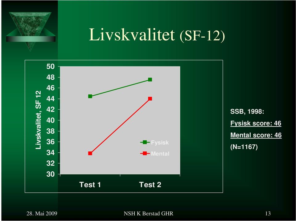 Fysisk score: 46 Mental score: 46 (N=1167) 32