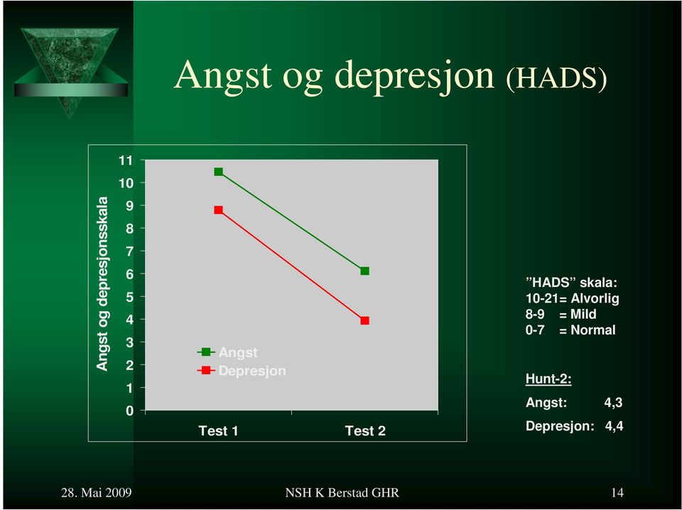 skala: 10-21= Alvorlig 8-9 = Mild 0-7 = Normal Hunt-2: