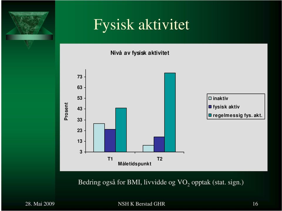 v regelmessig fys. akt.