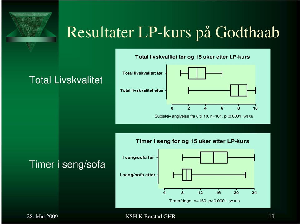 n=161, p<0,0001 (WSRT) Timer i seng før og 15 uker etter LP-kurs Timer i seng/sofa I seng/sofa før