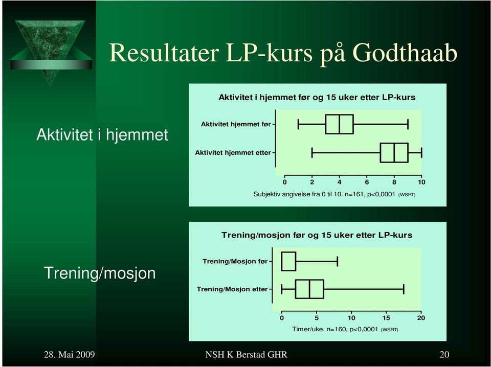 10. n=161, p<0,0001 (WSRT) Trening/mosjon før og 15 uker etter LP-kurs Trening/mosjon