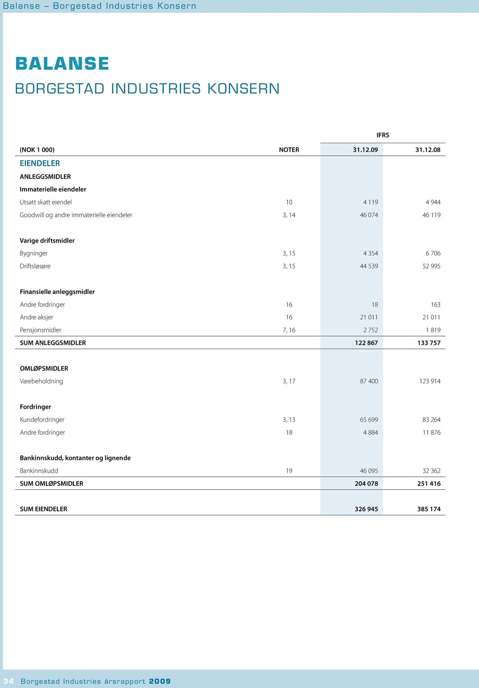 08 EIENDELER ANLEGGSMIDLER Immaterielle eiendeler Utsatt skatt eiendel 10 4 119 4 944 Goodwill og andre immaterielle eiendeler 3, 14 46 074 46 119 Varige driftsmidler Bygninger 3, 15 4 354 6 706