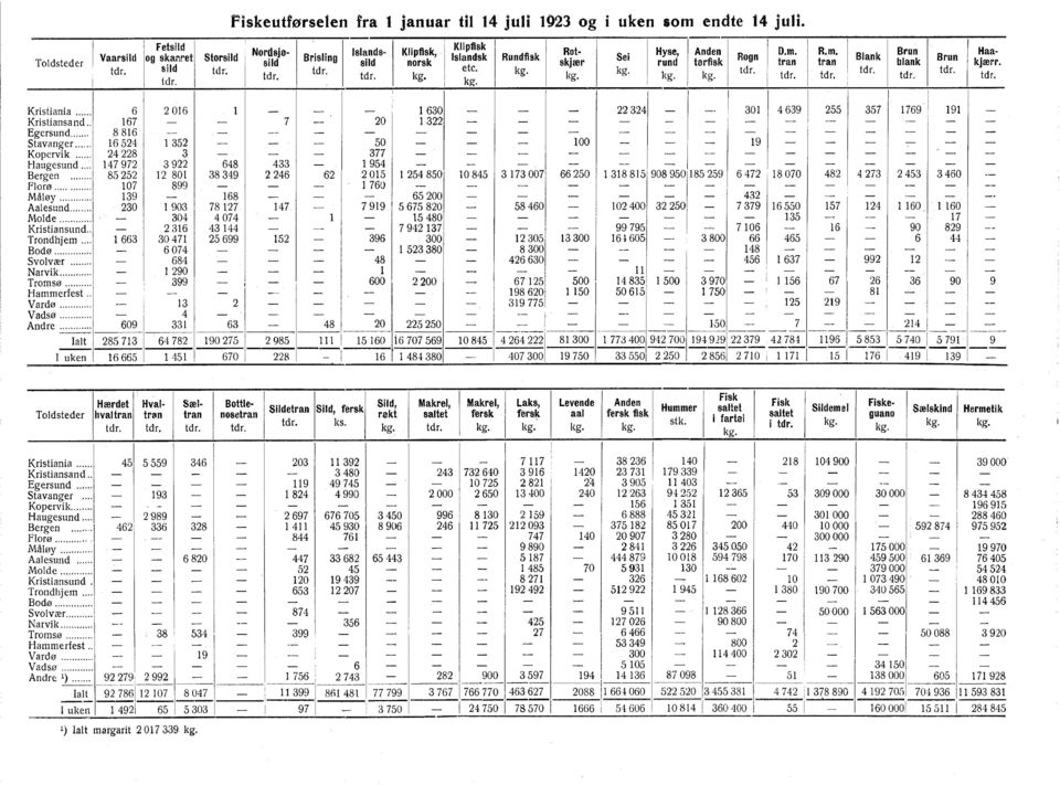 R.m. Brun Vaarsild Haaog skam'et Storsild Brisling slandsk Rundfisk sild sild norsk skjær Sei Rogn rund tarfisk tran Blank tran blank Brun kjærr. sild etc. l<g. 301 4639 255 357 1769 191 Kristiania.