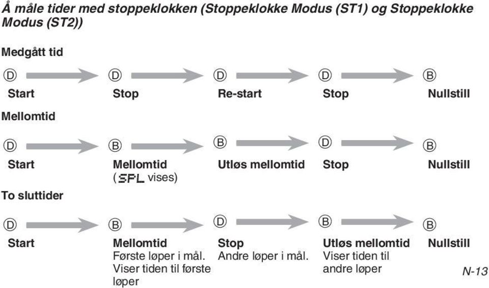 Stop Nullstill ( vises) To sluttider D B D B B Start Mellomtid Stop Utløs mellomtid Nullstill