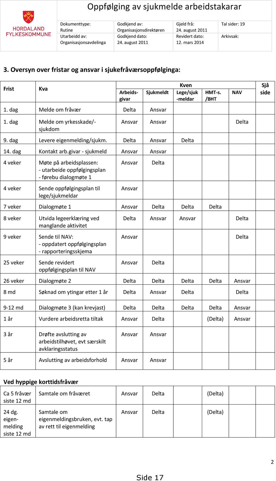 Oversyn over fristar og ansvar i sjukefråværsoppfølginga: Frist Kva Arbeidsgivar Sjukmeldt Kven Lege/sjuk -meldar HMT-s. /BHT NAV Sjå side 1. dag Melde om fråvær Delta Ansvar 1.