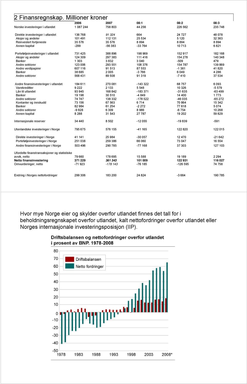 101 491 112 131 25 534 5 120 32 363 Reinvestert fortjeneste 35 576 35 576 8 894 8 894 8 894 Annen kapital -299-56 383-33 764 10 713 6 821 Porteføljeinvesteringer i utlandet 731 425 388 896 198 969