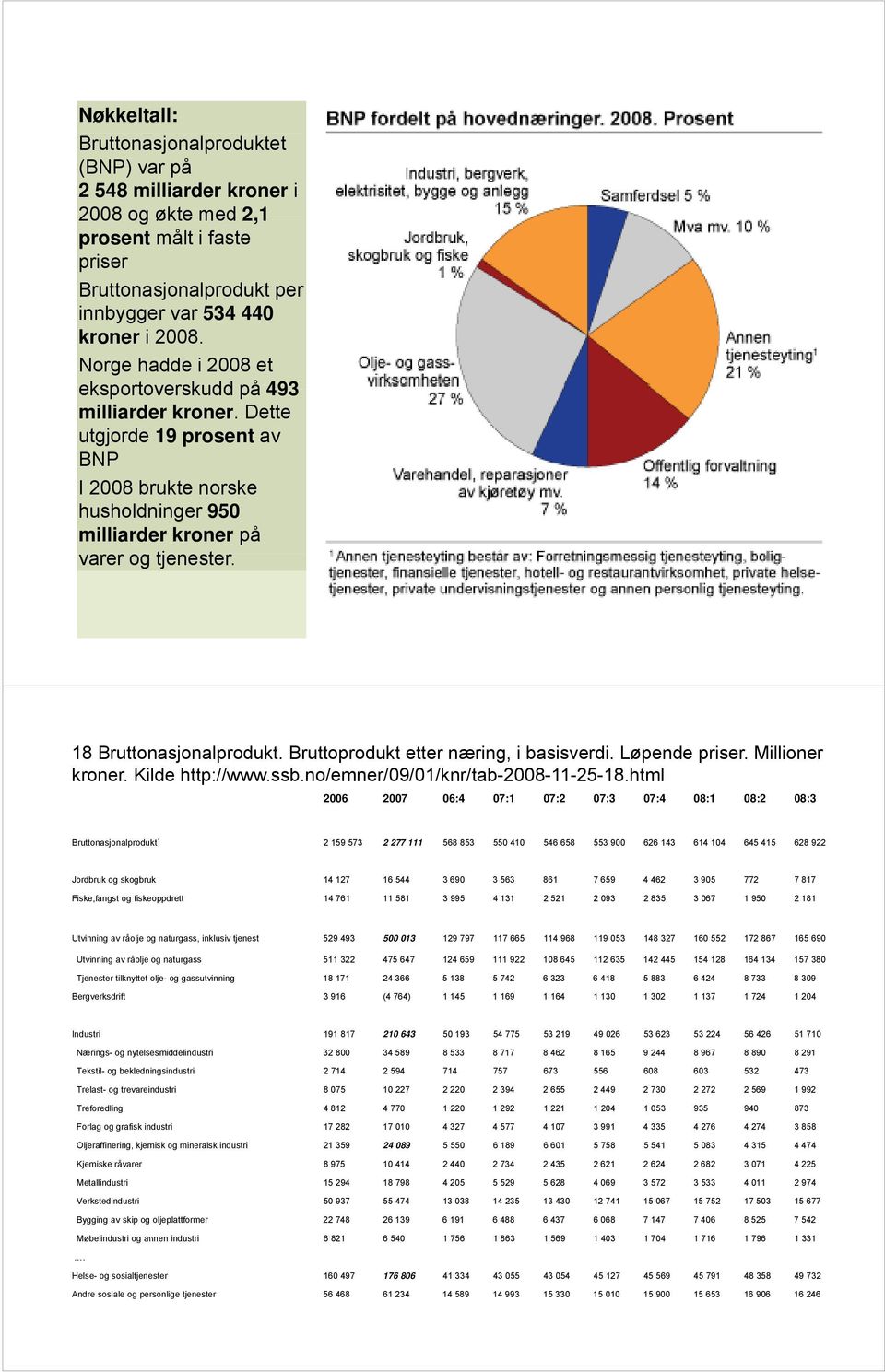 t 18 Bruttonasjonalprodukt. Bruttoprodukt etter næring, i basisverdi. Løpende priser. Millioner kroner. Kilde http://www.ssb.no/emner/09/01/knr/tab-2008-11-25-18.