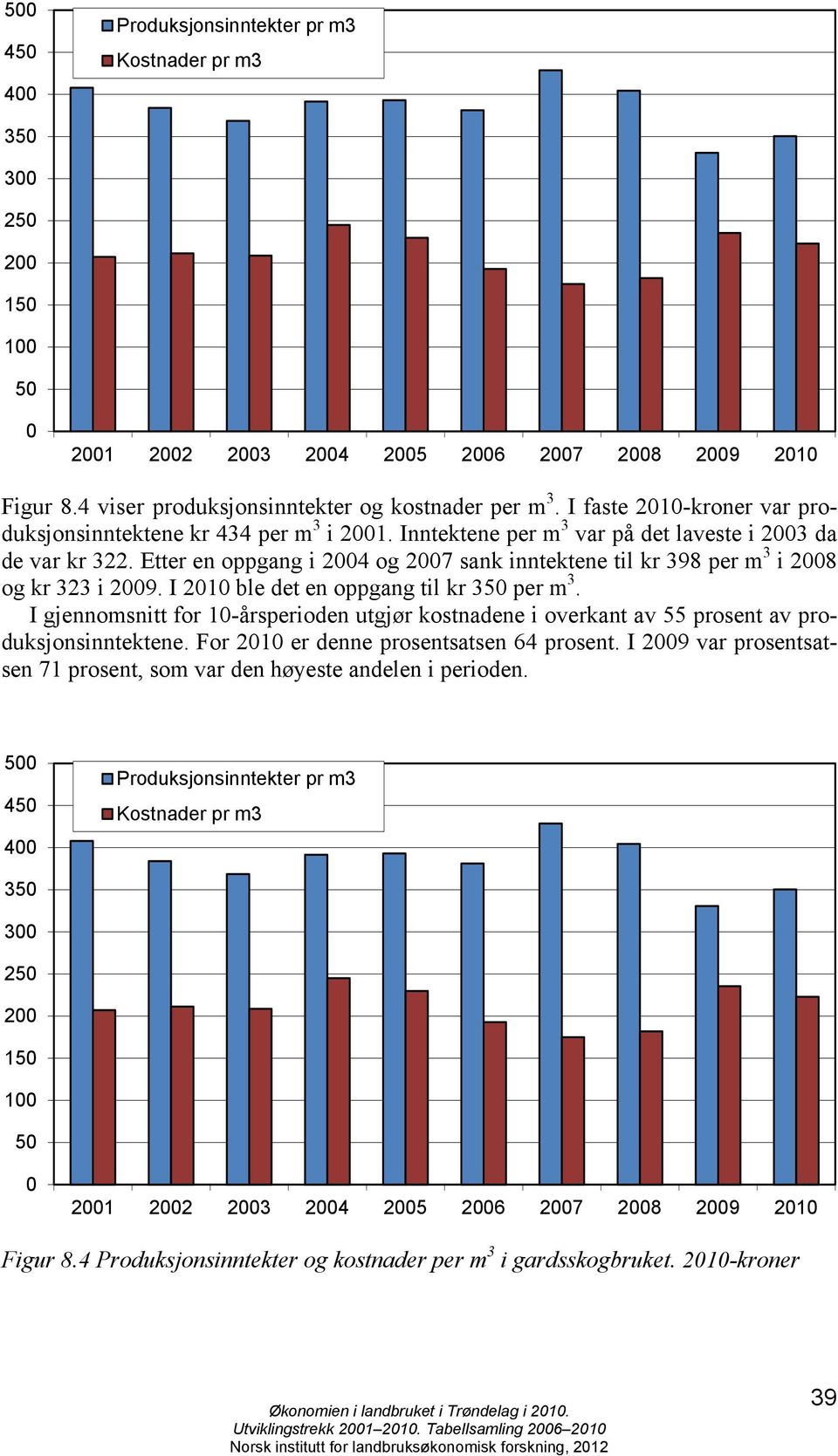 Etter en oppgang i 24 og 27 sank inntektene til kr 398 per m 3 i 28 og kr 323 i 29. I 21 ble det en oppgang til kr 35 per m 3.