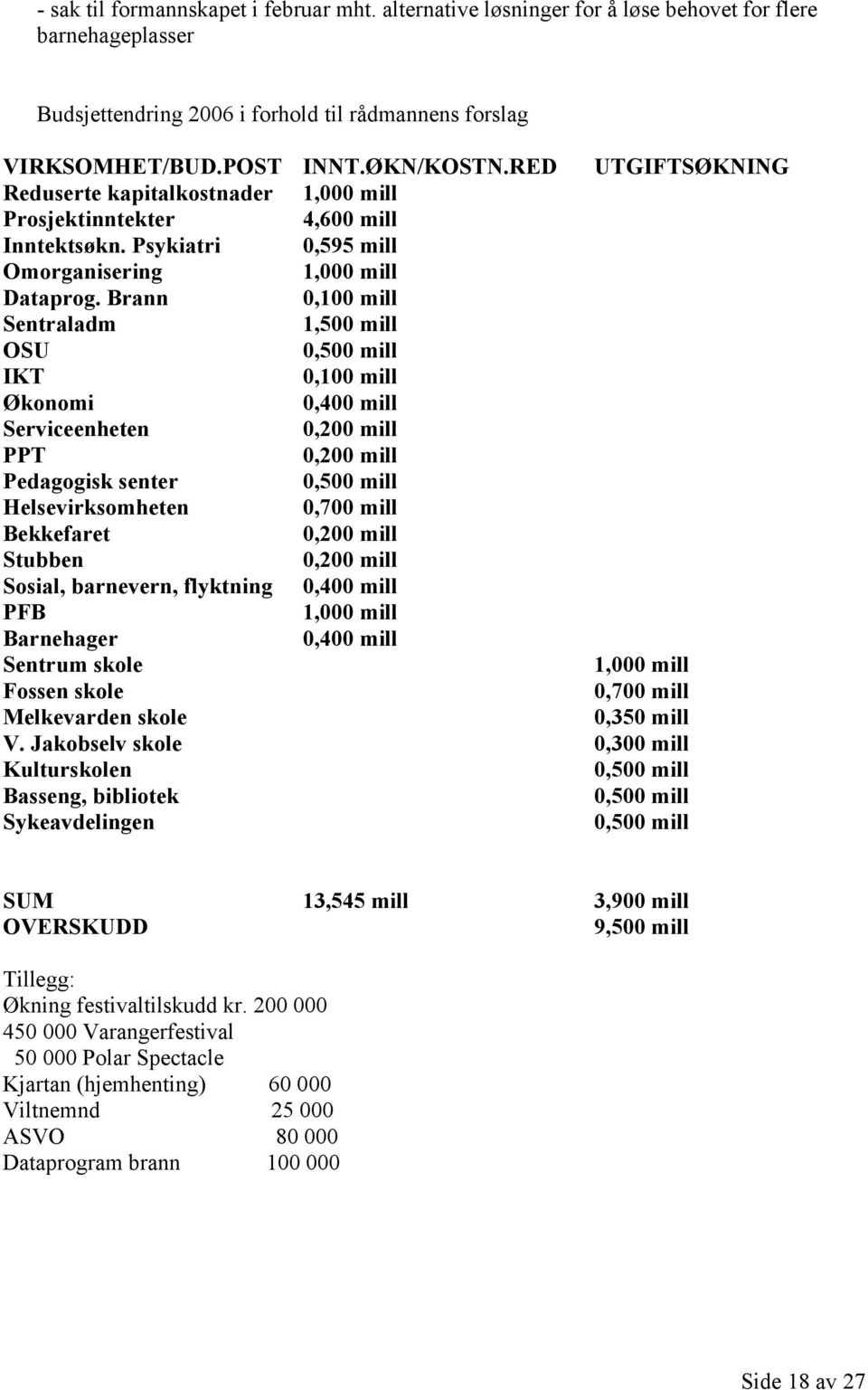 Brann 0,100 mill Sentraladm 1,500 mill OSU IKT 0,100 mill Økonomi 0,400 mill Serviceenheten 0,200 mill PPT 0,200 mill Pedagogisk senter Helsevirksomheten 0,700 mill Bekkefaret 0,200 mill Stubben