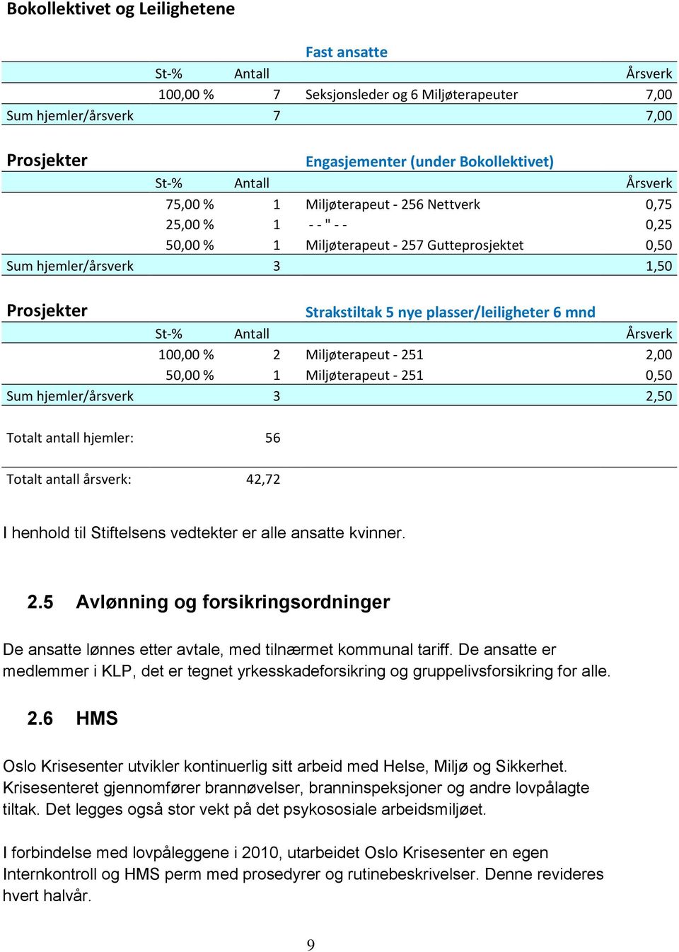 plasser/leiligheter 6 mnd St-% Antall Årsverk 100,00 % 2 Miljøterapeut - 251 2,00 50,00 % 1 Miljøterapeut - 251 0,50 Sum hjemler/årsverk 3 2,50 Totalt antall hjemler: 56 Totalt antall årsverk: 42,72