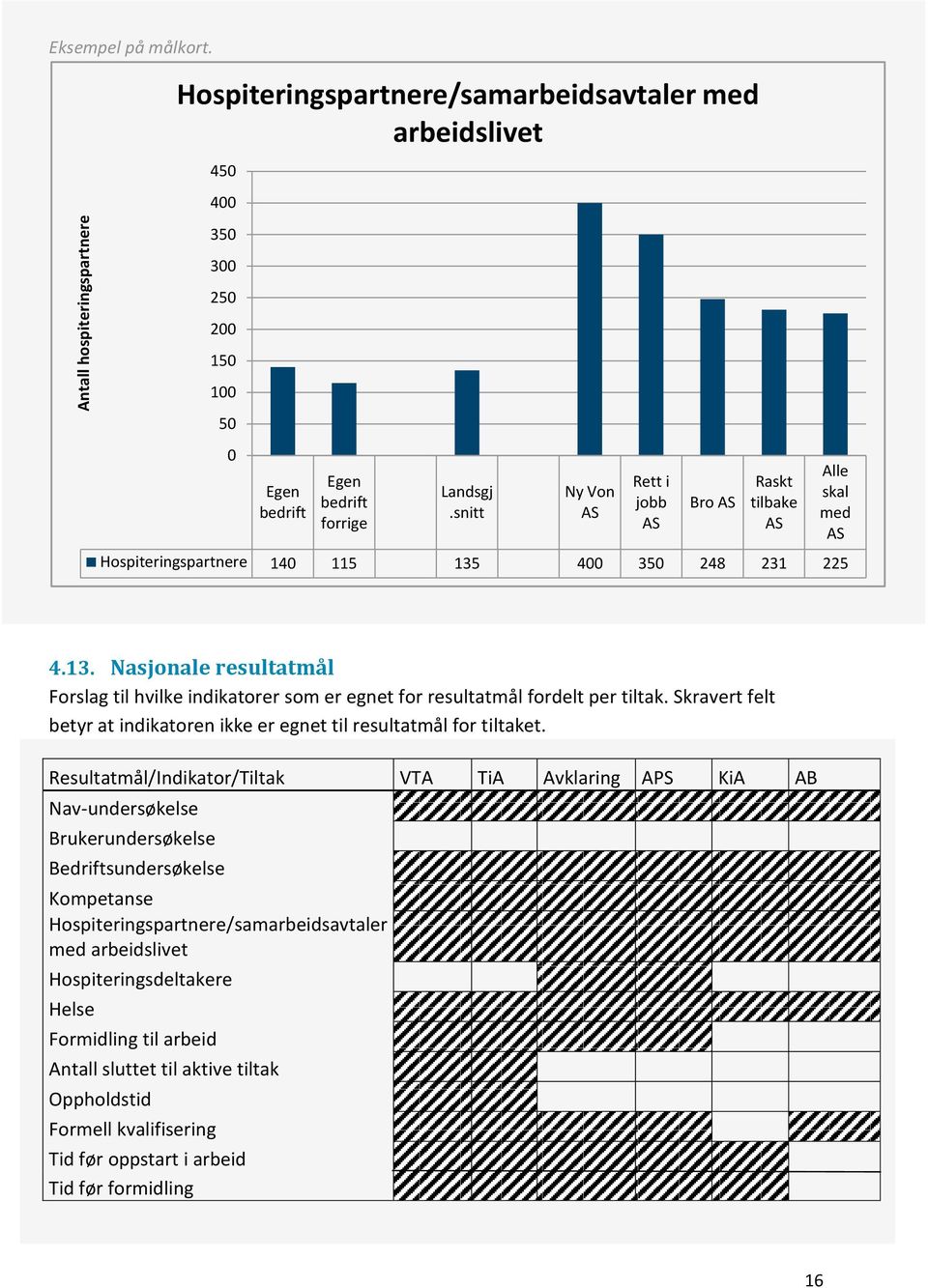 400 350 248 231 225 4.13. Nasjonale resultatmål Forslag til hvilke indikatorer som er egnet for resultatmål fordelt per tiltak.