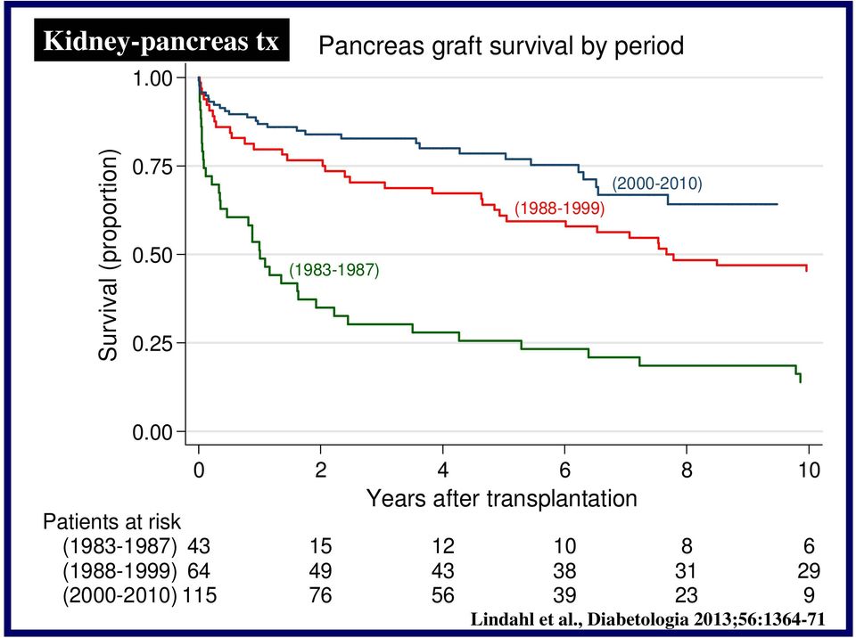 00 0 2 4 6 8 10 Years after transplantation Patients at risk (1983-1987) 43 15 12