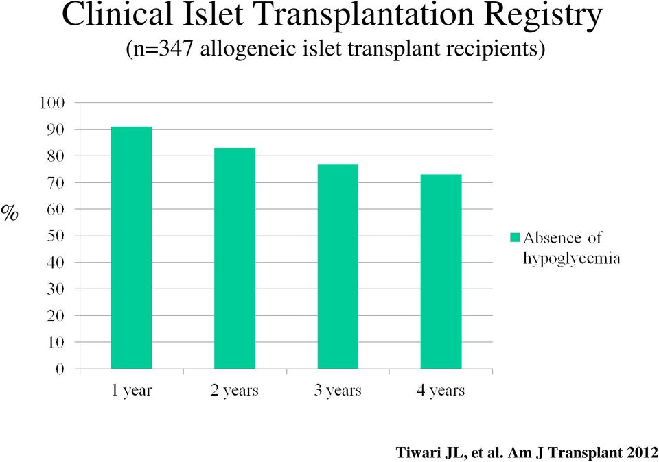 islet transplant recipients) %