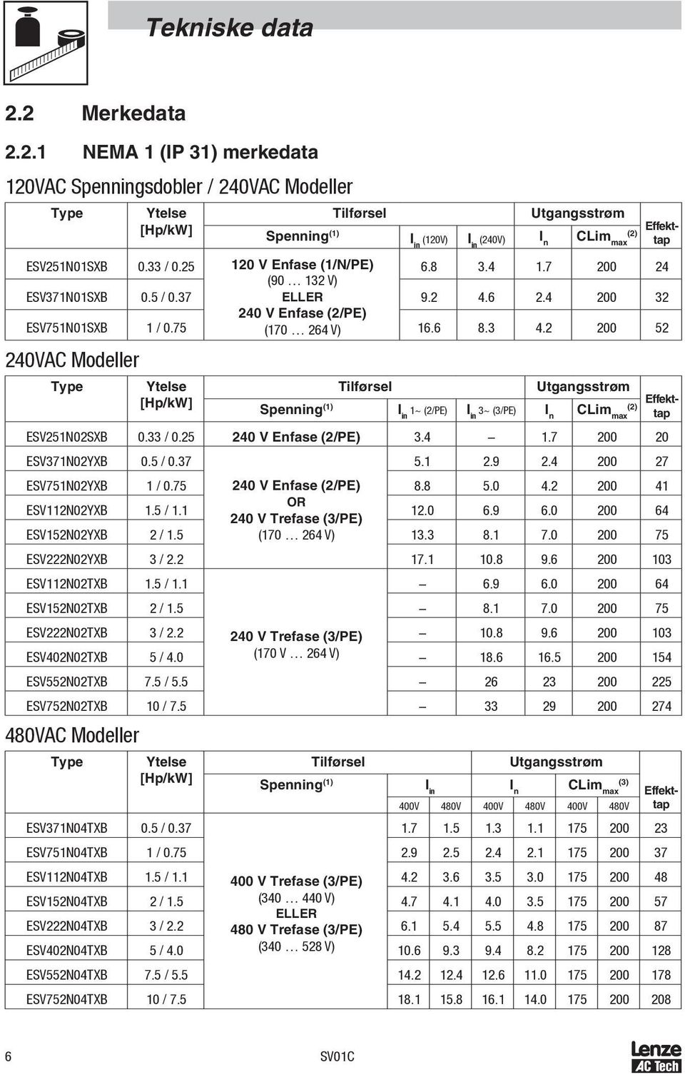 2 200 52 240VAC Modeller Type Ytelse [Hp/kW] Tilførsel Utgangsstrøm Spenning (1) I in 1~ (2/PE) I in 3~ (3/PE) I n CLim max (2) ESV251N02SXB 0.33 / 0.25 240 V Enfase (2/PE) 3.4-1.