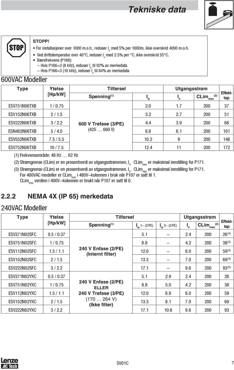 75 Tilførsel Utgangsstrøm Spenning (1) I in I n CLim max (2) ESV222N06TXB 3 / 2.2 600 V Trefase (3/PE) 4.4 3.9 200 68 ESN402N06TXB 5 / 4.0 (425 660 V) 6.8 6.1 200 101 2.0 1.7 200 37 ESV152N06TXB 2 / 1.