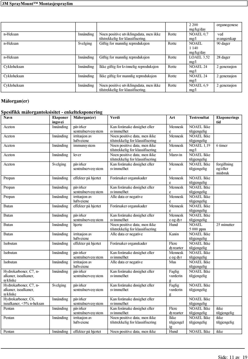 Innånding Ikk giftig mannlig rproduksjon Rott NOAEL 24 Cyklohksan Innånding Non positiv utviklingsdata, mn ikk Rott NOAEL 6,9.