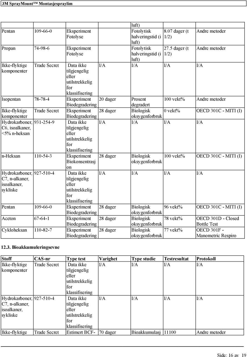 301C - MITI (I) komponntr Biodgradring oksygnbruk Hydrokarbonr, C6, isoalkanr, <5% n-hksan I/A I/A I/A I/A 931-254-9 Data ikk n-hksan 110-54-3 Eksprimnt Biokonsntrasj on Hydrokarbonr, C7, n-alkanr,
