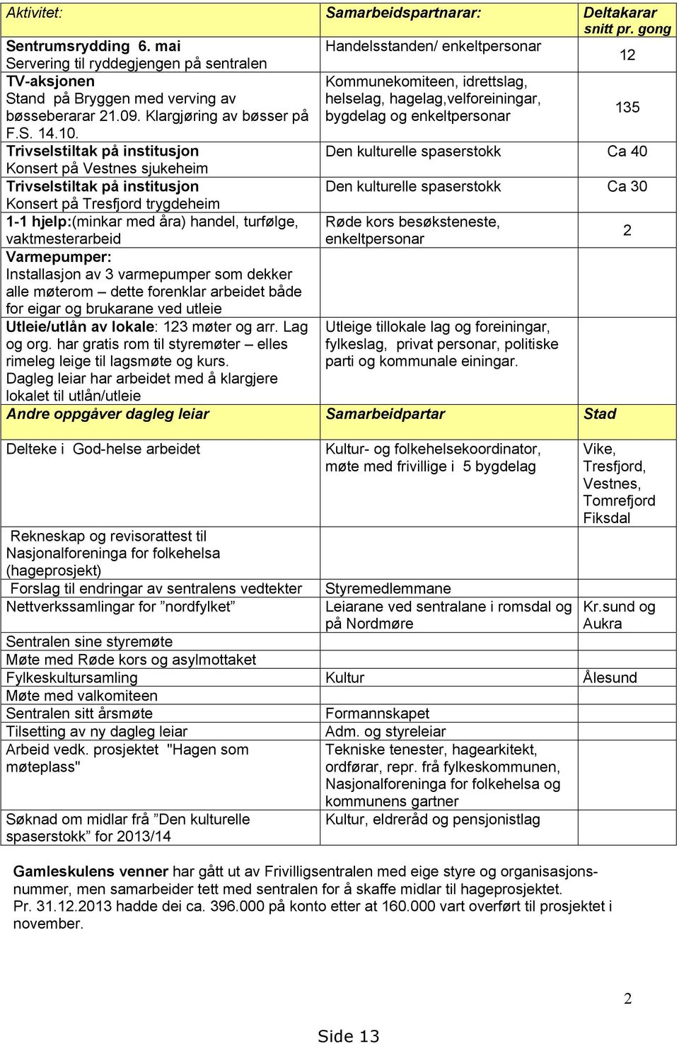 21.09. Klargjøring av bøsser på bygdelag og enkeltpersonar 135 F.S. 14.10.