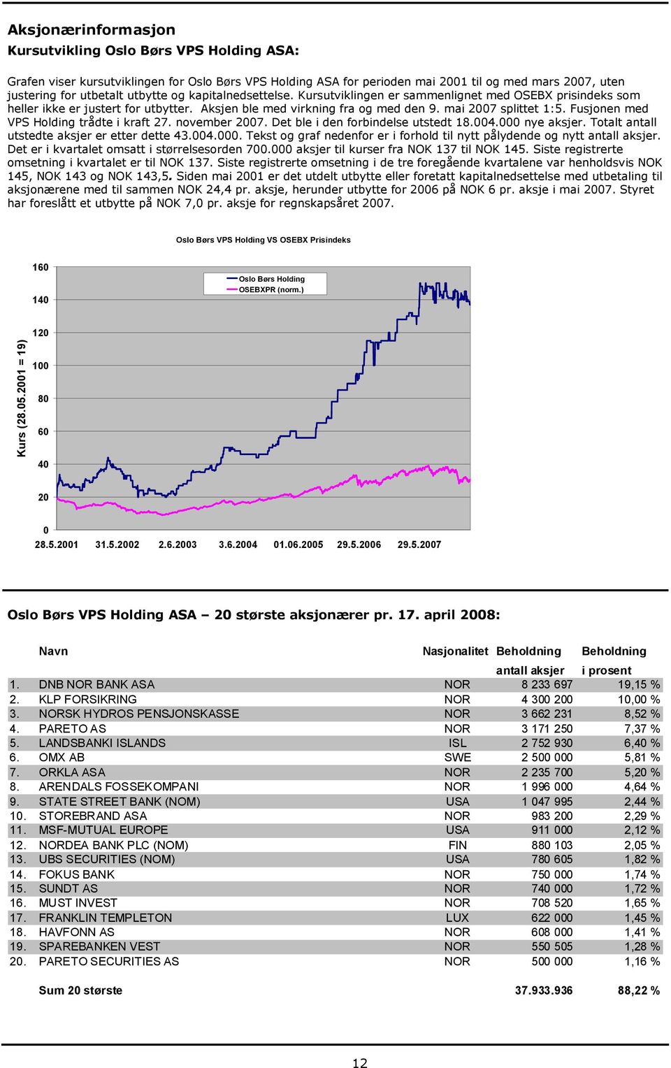 Fusjonen med VPS Holding trådte i kraft 27. november 2007. Det ble i den forbindelse utstedt 18.004.000 nye aksjer. Totalt antall utstedte aksjer er etter dette 43.004.000. Tekst og graf nedenfor er i forhold til nytt pålydende og nytt antall aksjer.