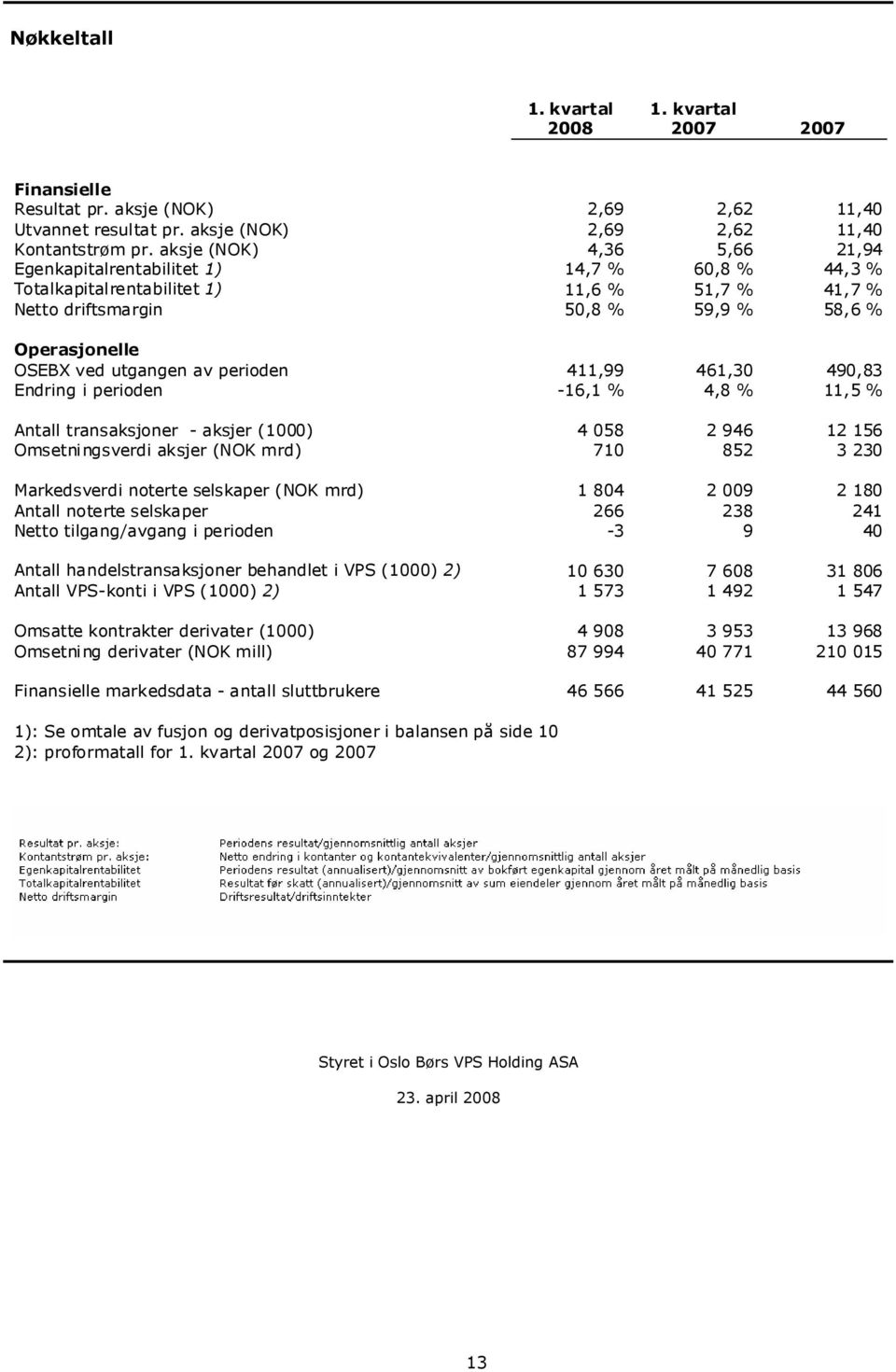 av perioden 411,99 461,30 490,83 Endring i perioden -16,1 % 4,8 % 11,5 % Antall transaksjoner - aksjer (1000) 4 058 2 946 12 156 Omsetningsverdi aksjer (NOK mrd) 710 852 3 230 Markedsverdi noterte