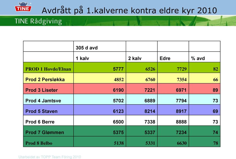 7729 82 Prod 2 Persløkka 4852 6760 7354 66 Prod 3 Liseter 6190 7221 6971 89 Prod 4 Jamtsve