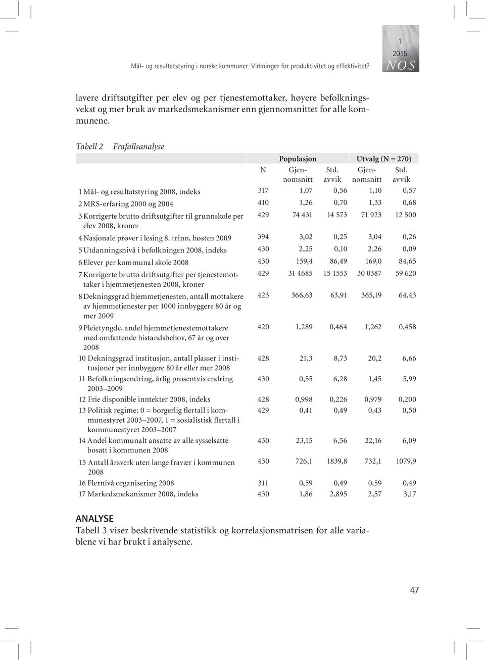 Populasjon Utvalg (N = 270) N Gjennomsnitt Std. avvik Gjennomsnitt Std.