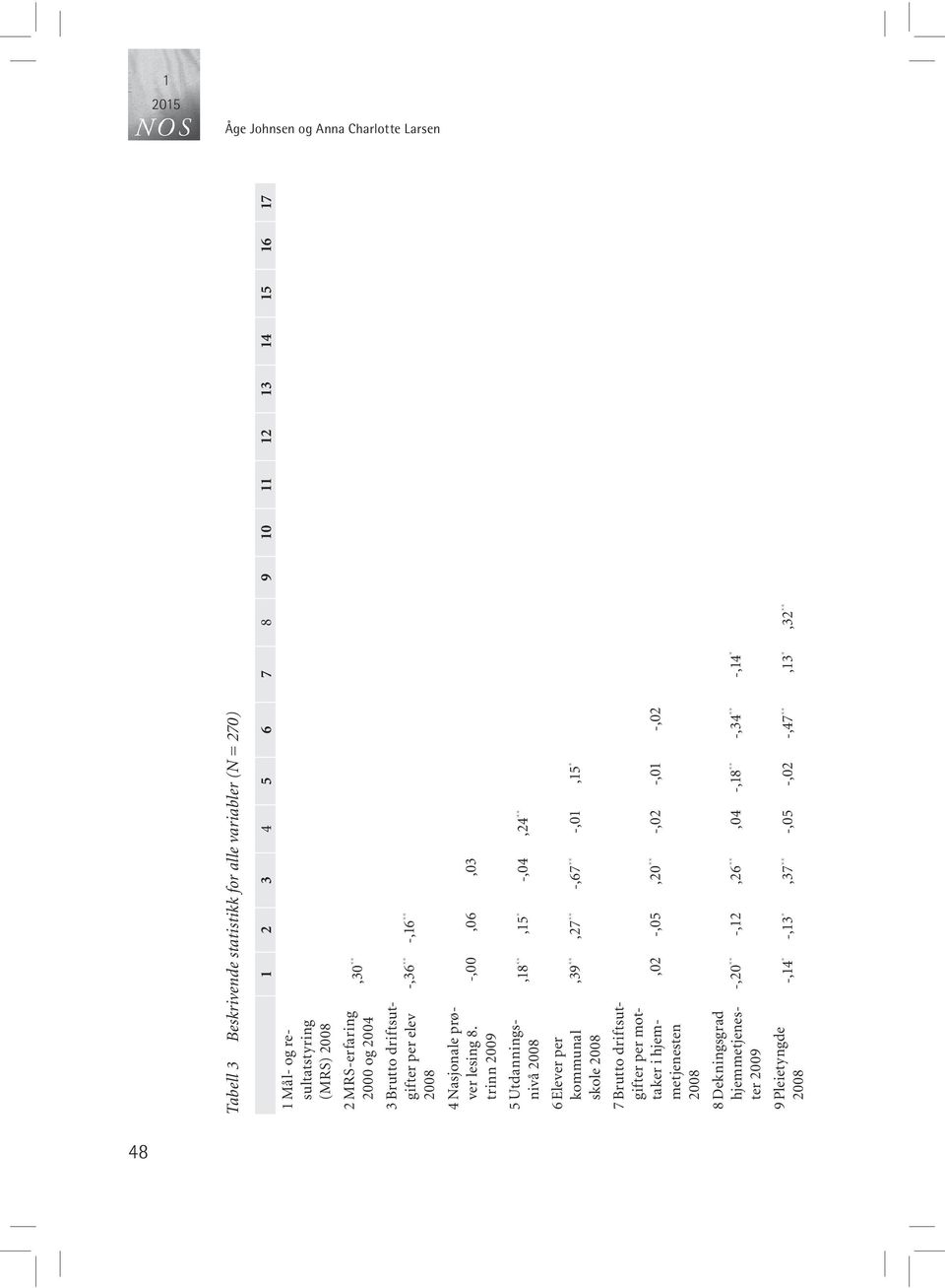 trinn 2009 5 Utdanningsnivå 6 Elever per kommunal skole 7 Brutto driftsutgifter per mottaker i hjemmetjenesten 8 Dekningsgrad hjemmetjenester 2009 9