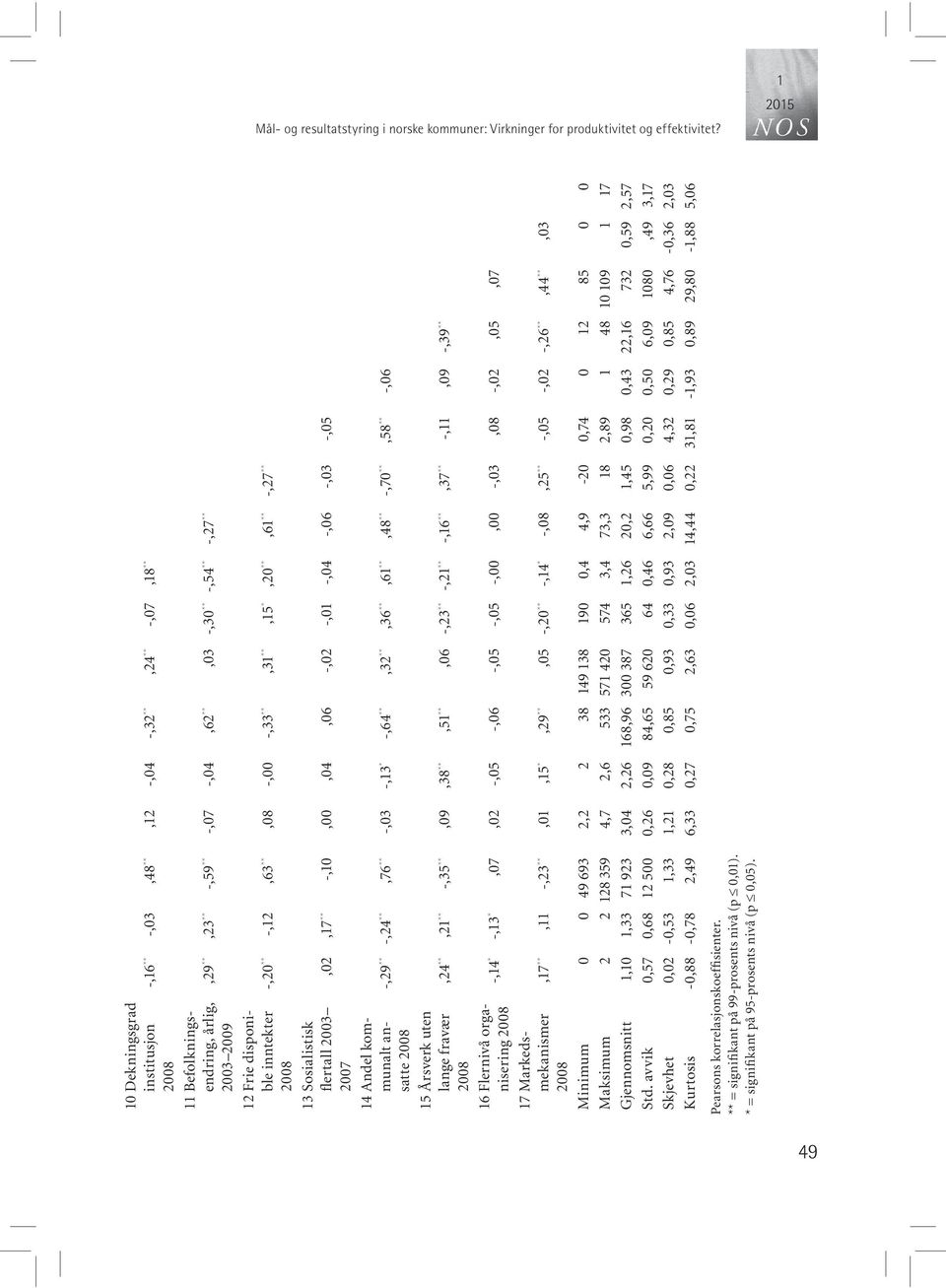 Flernivå organisering 17 Markedsmekanismer -,16 ** -,03,48 **,12 -,04 -,32 **,24 ** -,07,18 **,29 **,23 ** -,59 ** -,07 -,04,62 **,03 -,30 ** -,54 ** -,27 ** -,20 ** -,12,63 **,08 -,00 -,33 **,31