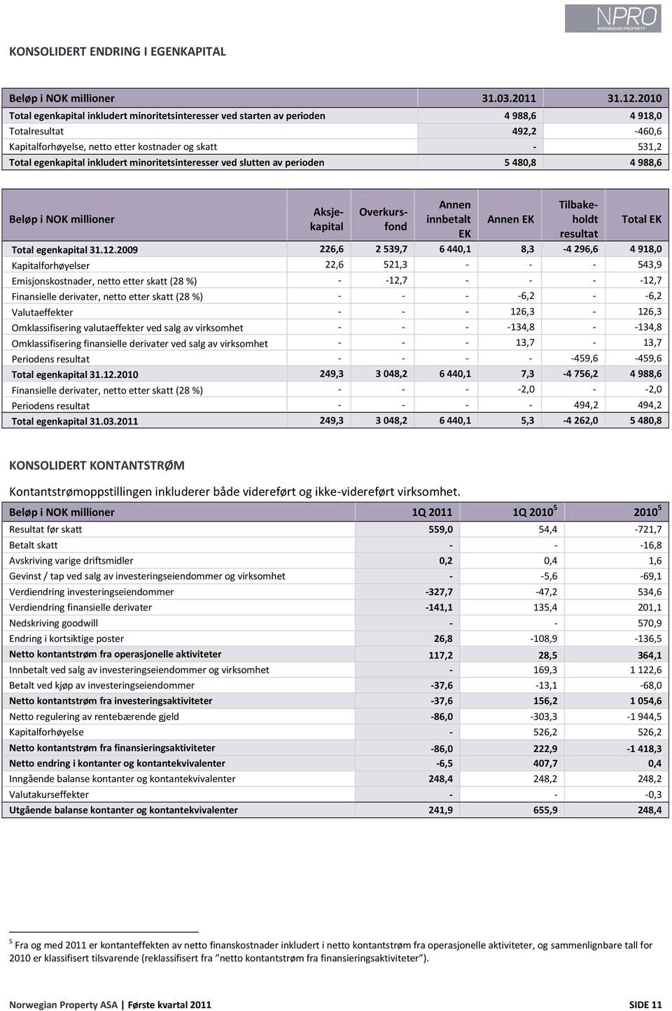 inkludert minoritetsinteresser ved slutten av perioden 5 480,8 4 988,6 Beløp i NOK millioner Annen innbetalt EK Annen EK Aksjekapital Overkursfond Tilbakeholdt resultat Total EK Total egenkapital 31.