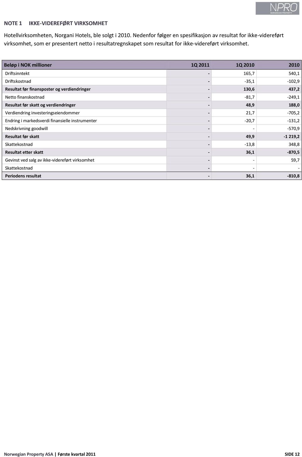 Beløp i NOK millioner 1Q 2011 1Q 2010 2010 Driftsinntekt - 165,7 540,1 Driftskostnad - -35,1-102,9 Resultat før finansposter og verdiendringer - 130,6 437,2 Netto finanskostnad - -81,7-249,1 Resultat