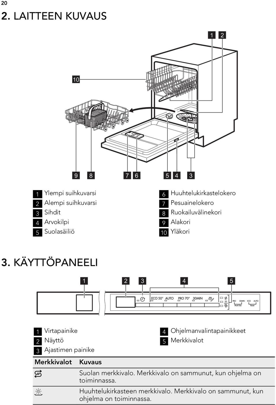 KÄYTTÖPANEELI 1 2 3 4 5 1 Virtapainike 2 Näyttö 3 Ajastimen painike Merkkivalot Kuvaus 4 Ohjelmanvalintapainikkeet 5