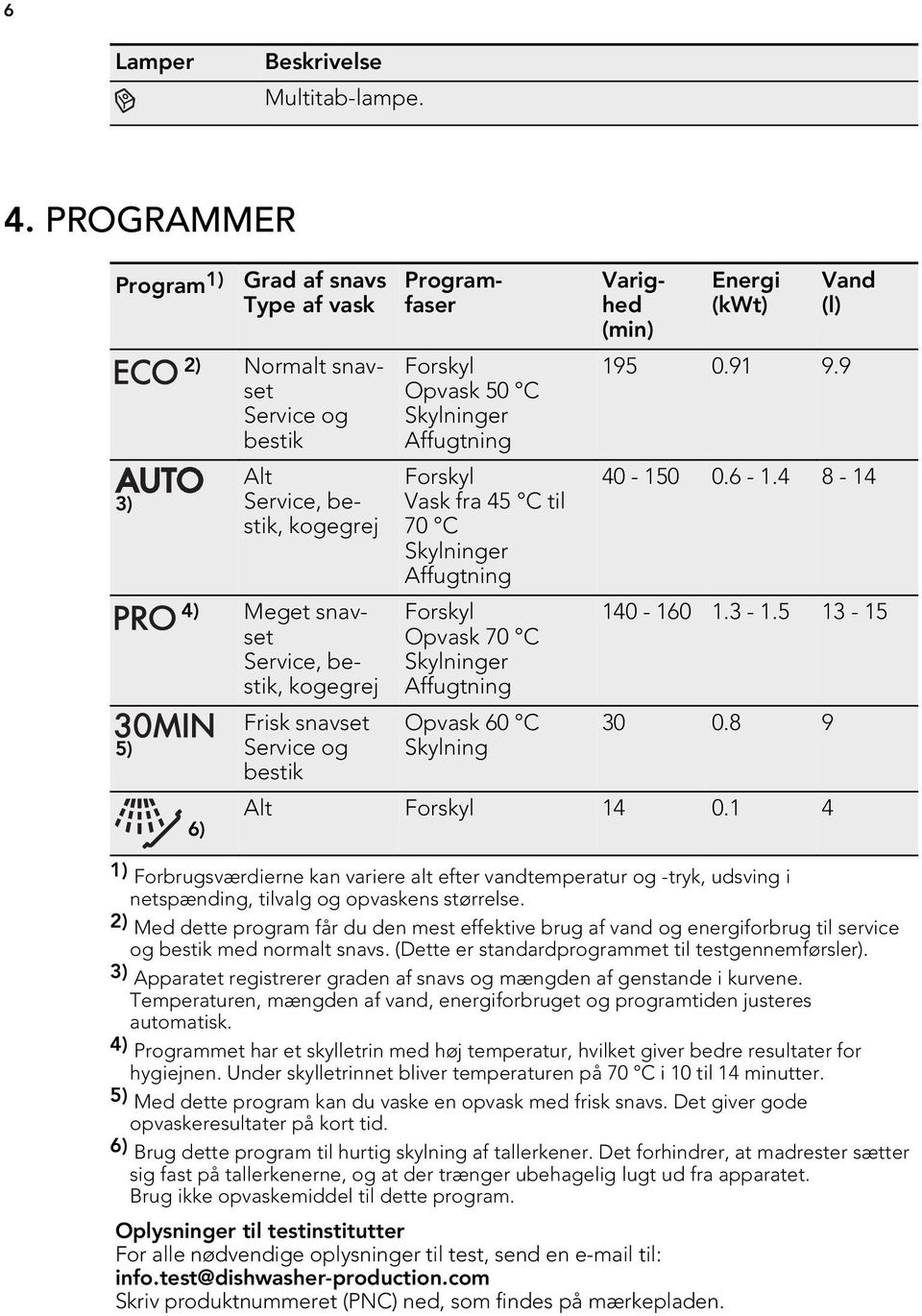 Forskyl Opvask 50 C Skylninger Affugtning Forskyl Vask fra 45 C til 70 C Skylninger Affugtning Forskyl Opvask 70 C Skylninger Affugtning Opvask 60 C Skylning Programfaser Varighed (min) Energi (kwt)