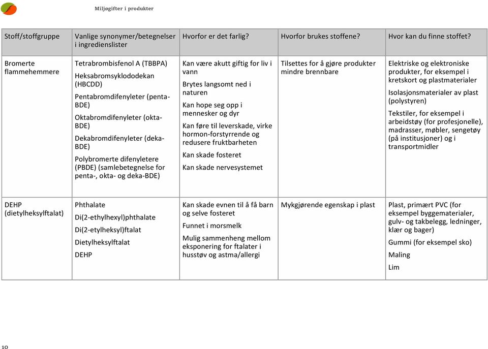 difenyletere (PBDE) (samlebetegnelse for penta-, okta- og deka-bde) Kan være akutt giftig for liv i vann Brytes langsomt ned i naturen Kan hope seg opp i mennesker og dyr Kan føre til leverskade,