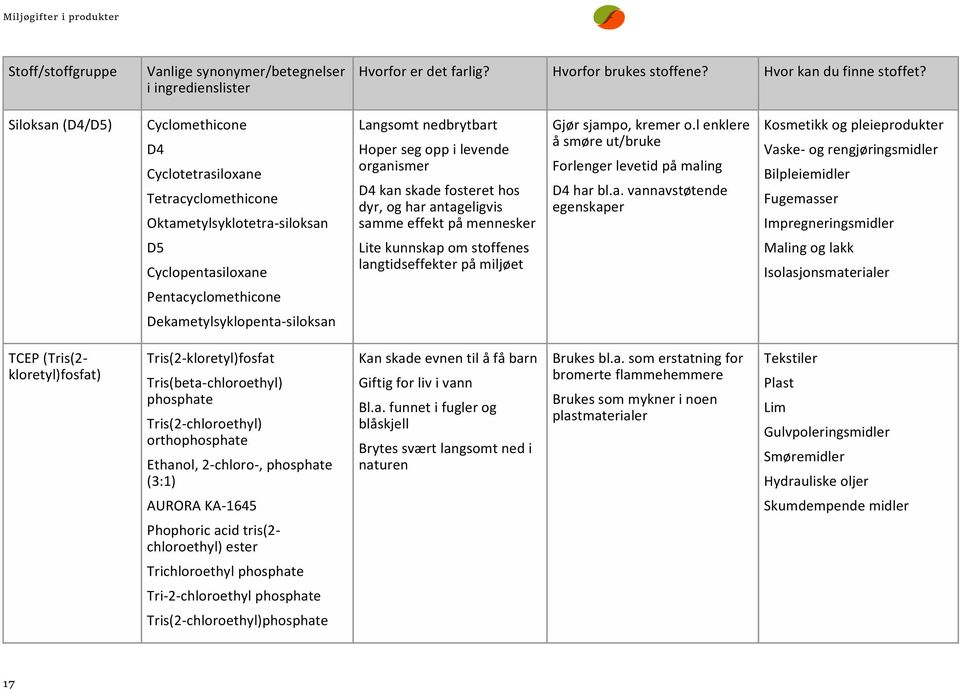 antageligvis samme effekt på mennesker Gjør sjampo, kremer o.l enklere å smøre ut/bruke Forlenger levetid på maling D4 har bl.a. vannavstøtende egenskaper Kosmetikk og pleieprodukter Vaske- og