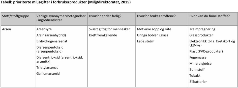 Arsen Arsensyre Svært giftig for mennesker Motvirke sopp og råte Treimpregnering Arsin (arsenhydrid) Kreftfremkallende Unngå bobler i glass Glassprodukter